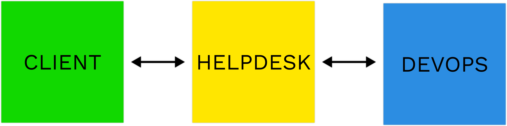 Helpdesk communication