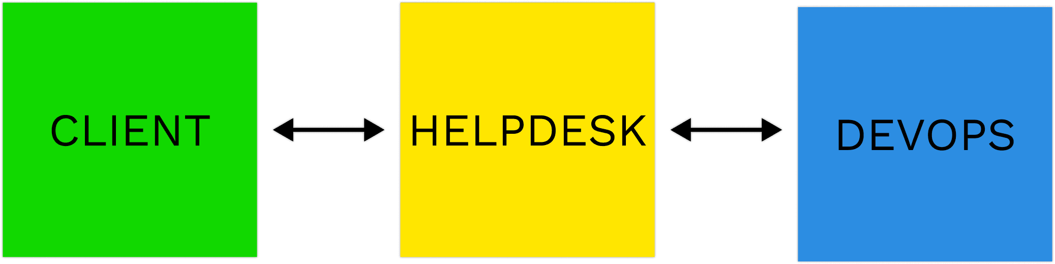 Helpdesk communication